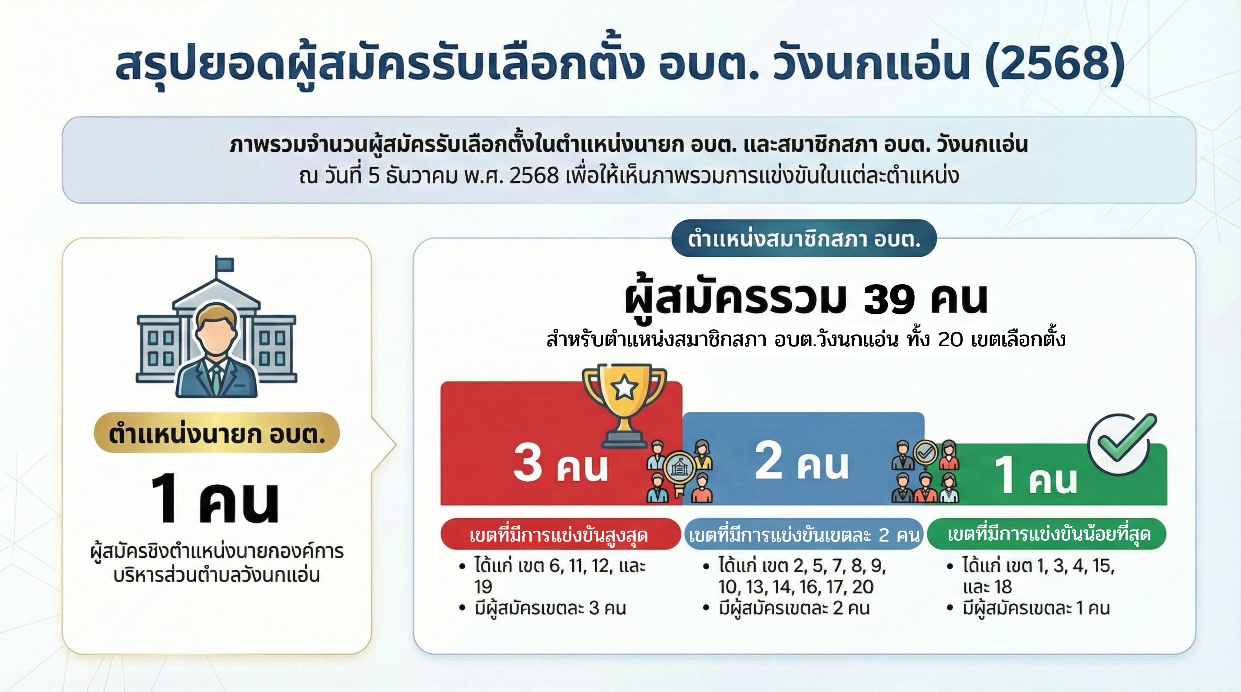 สรุปผลการรับสมัครสมาชิกสภาองค์การบริหารส่วนตำบลวังนกแอ่น และนายกองค์การบริหารส่วนตำบลวังนกแอ่น